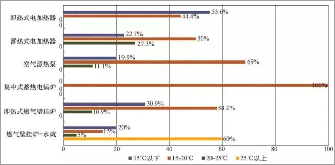 蓄熱式電供暖不應成為未來清潔取暖的主要形式？